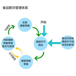 食品加工企業如何系統構建防線，有效避免食品欺詐